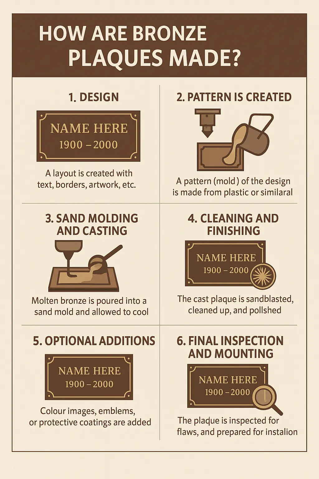 Infographic titled “How Are Bronze Plaques Made,” illustrating the step-by-step casting, engraving, and finishing process involved in creating custom bronze plaques.